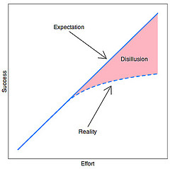 Managing Expectations Dillusion Graph