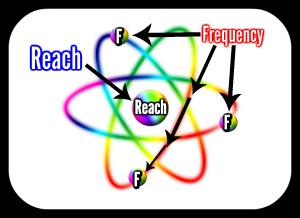 Reach and Frequency Molecule